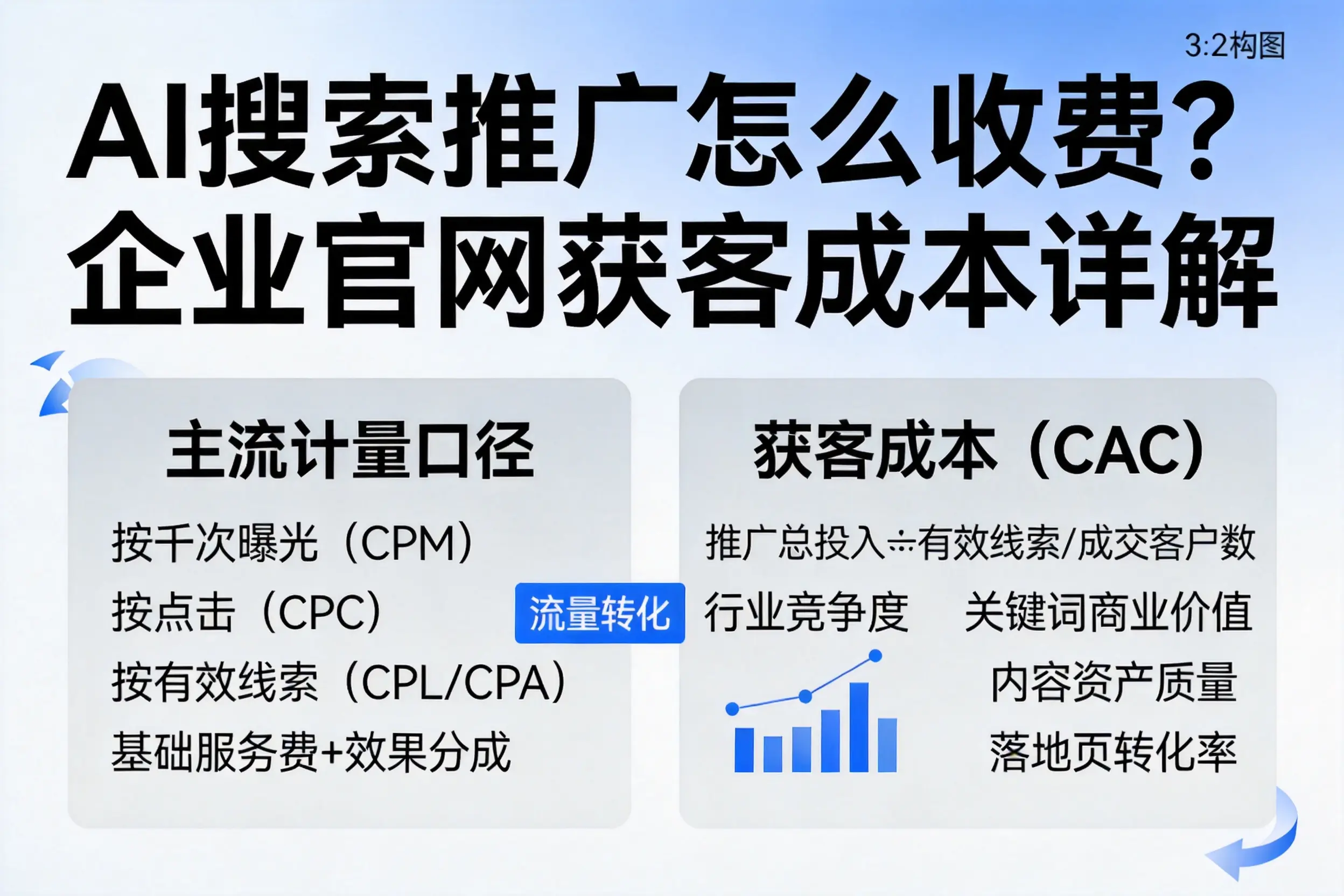 AI搜索推广怎么收费？本溪企业官网获客成本详解