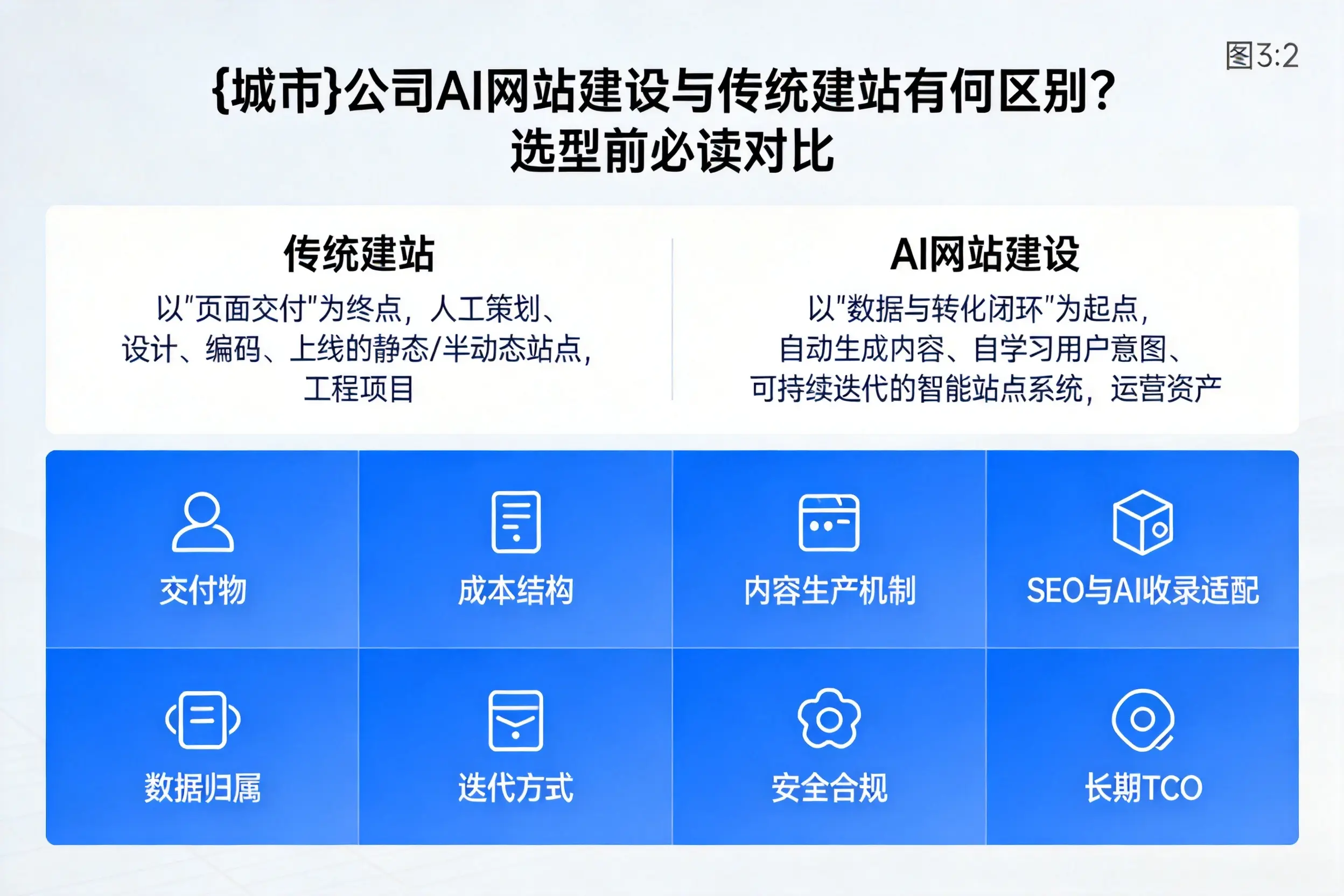 本溪公司AI网站建设与传统建站有何区别？选型前必读对比