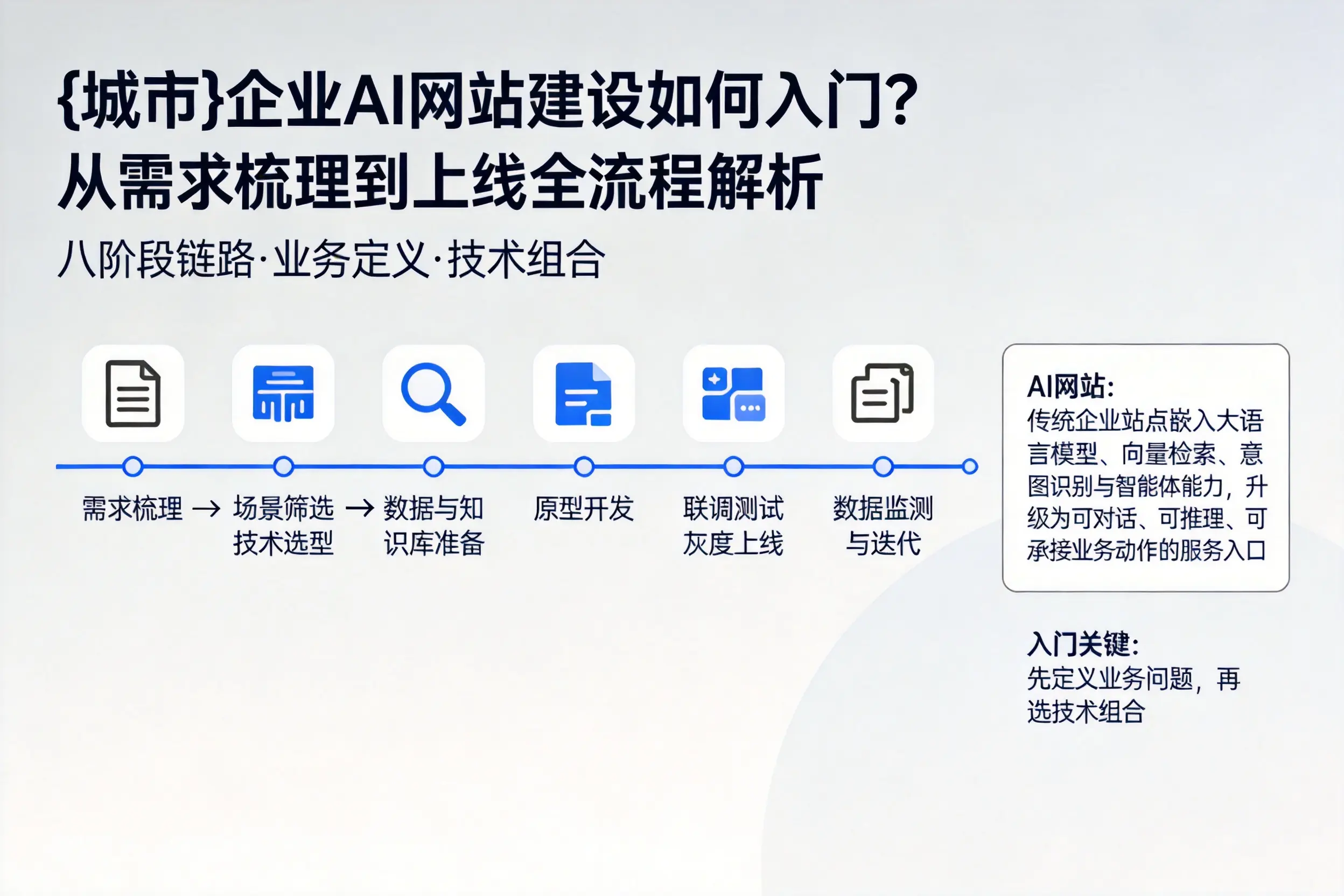 本溪企业AI网站建设如何入门？从需求梳理到上线全流程解析