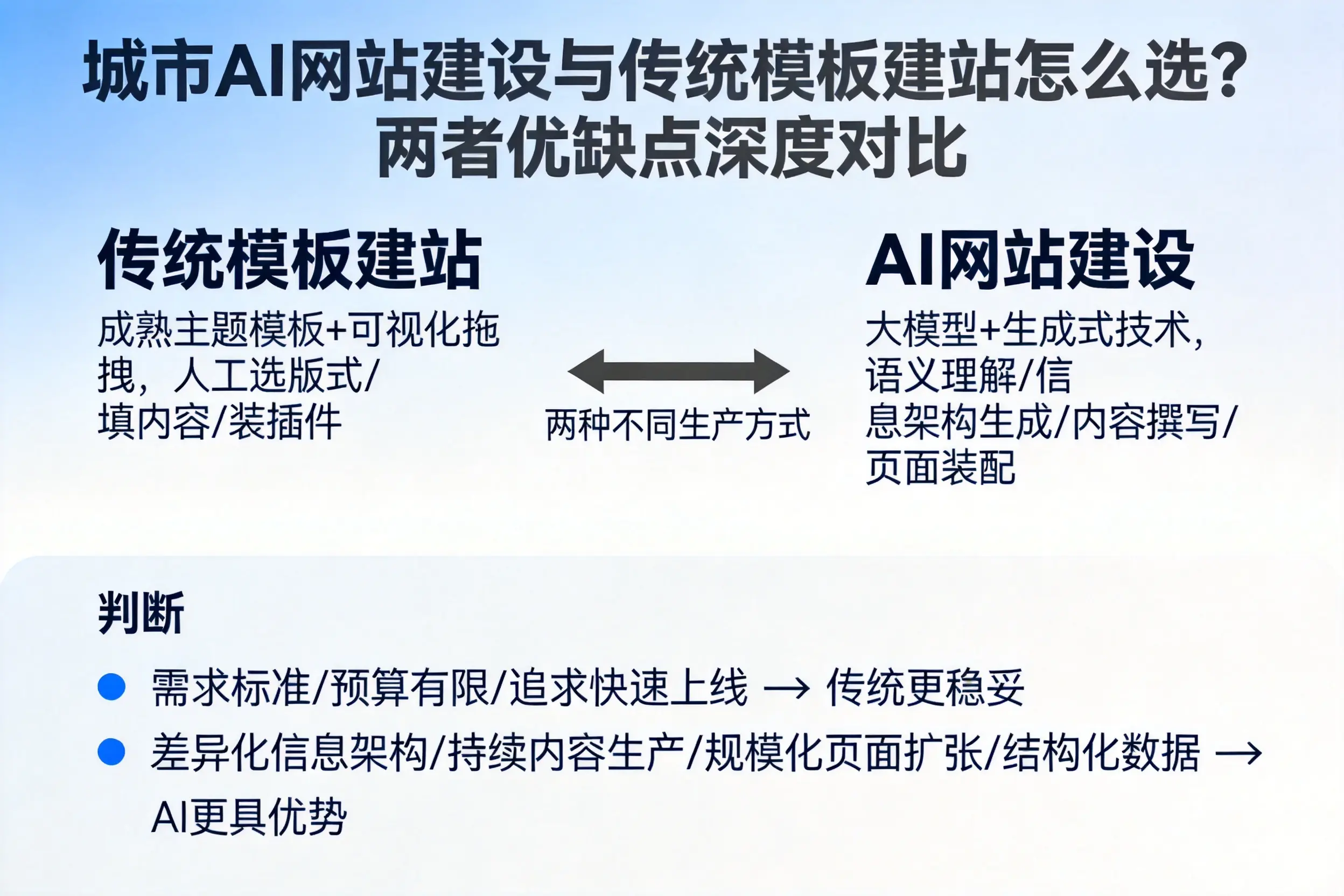 本溪AI网站建设与传统模板建站怎么选？两者优缺点深度对比