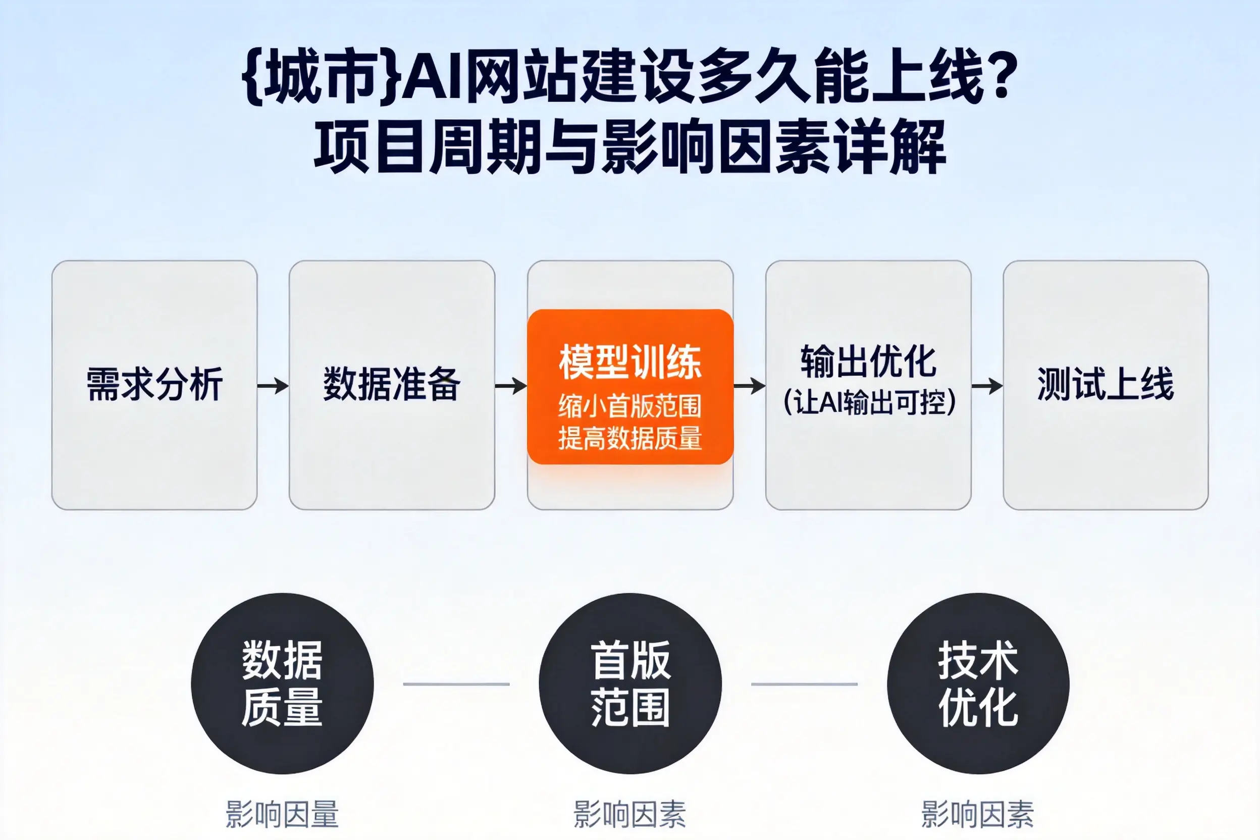本溪AI网站建设多久能上线？项目周期与影响因素详解