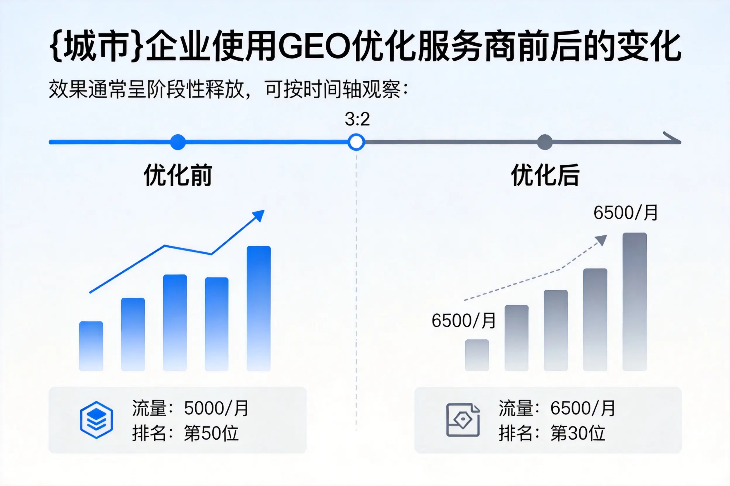 本溪企业使用GEO优化服务商前后的变化