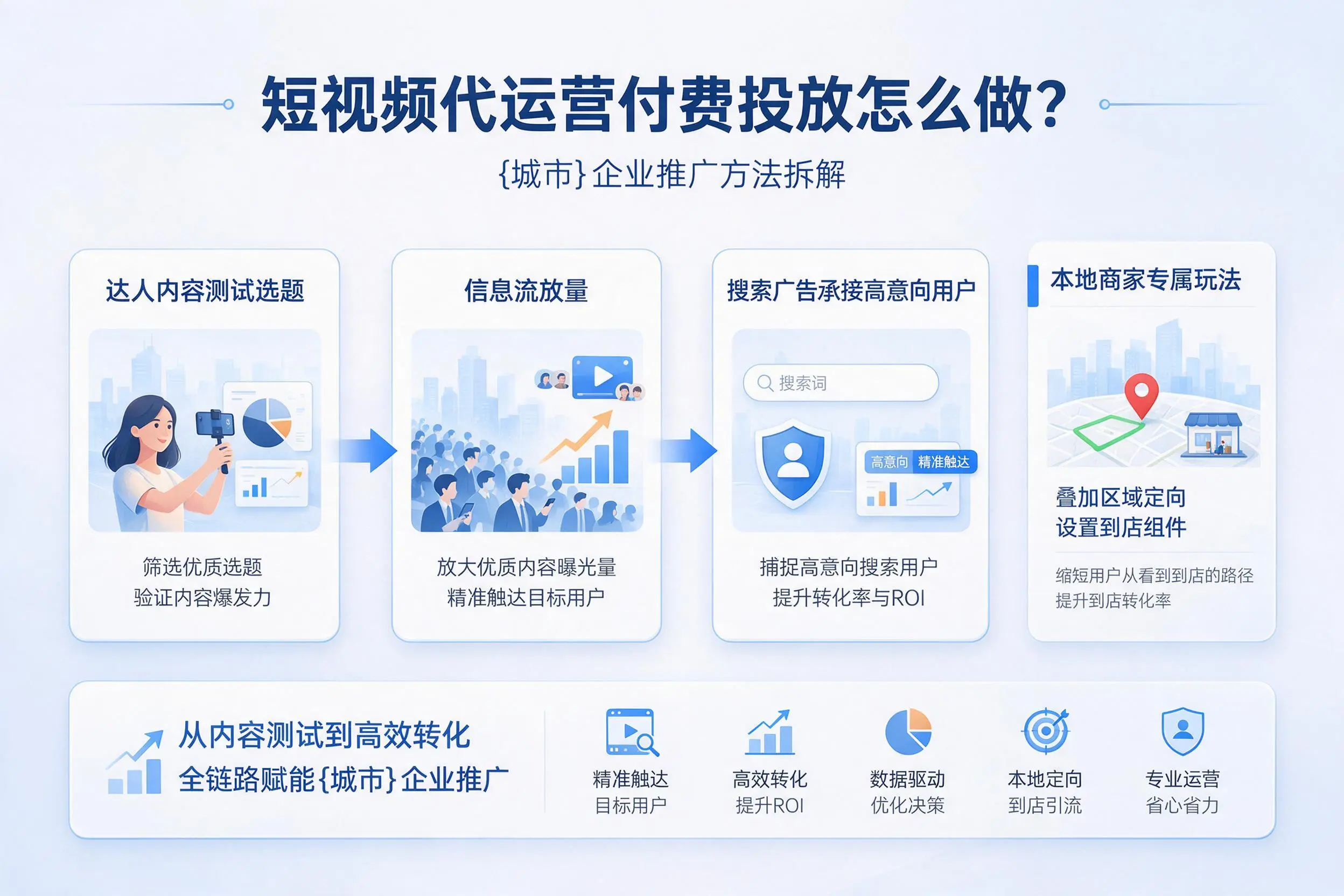 短视频代运营付费投放怎么做？本溪企业推广方法拆解