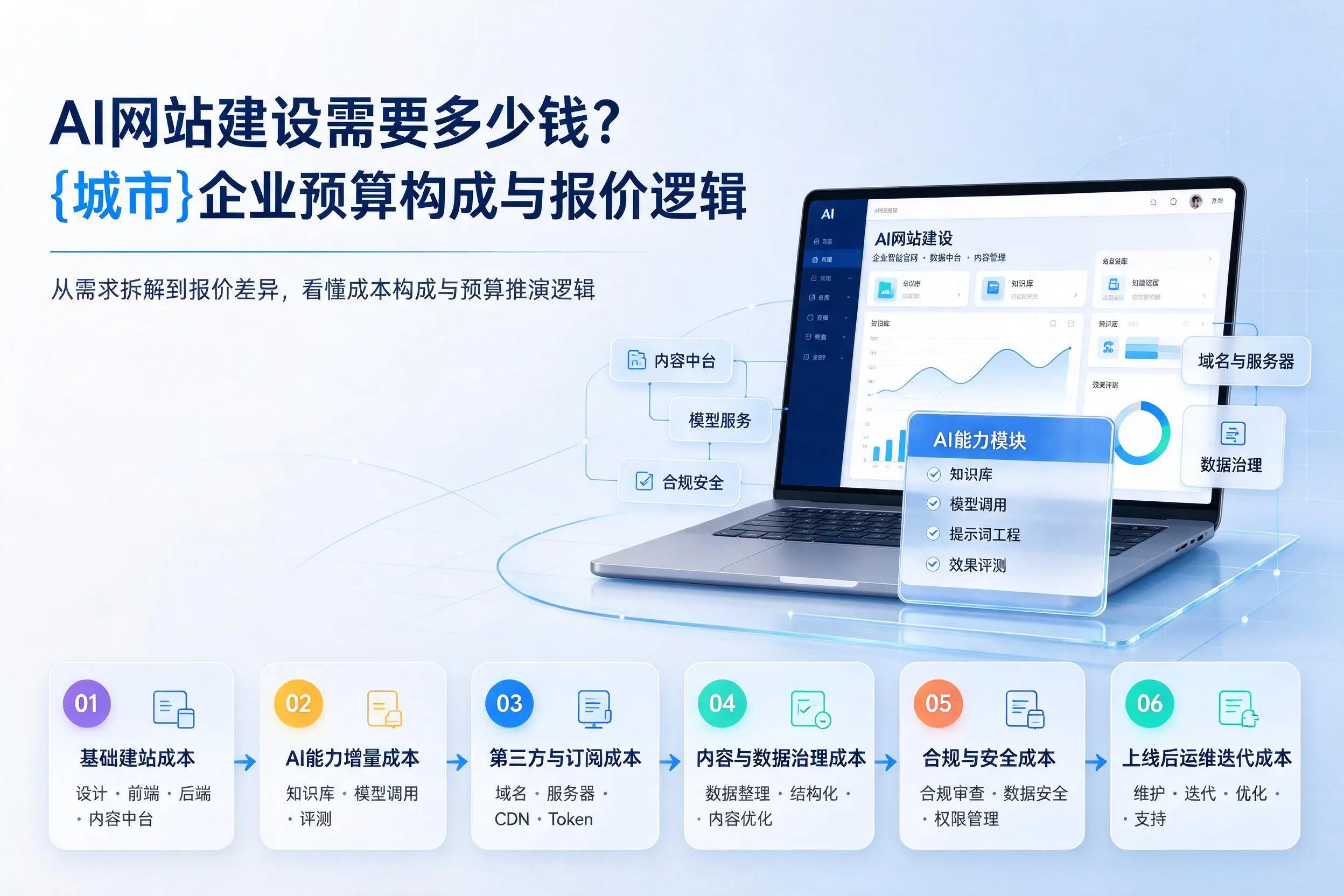 AI网站建设需要多少钱?本溪企业预算构成与报价逻辑