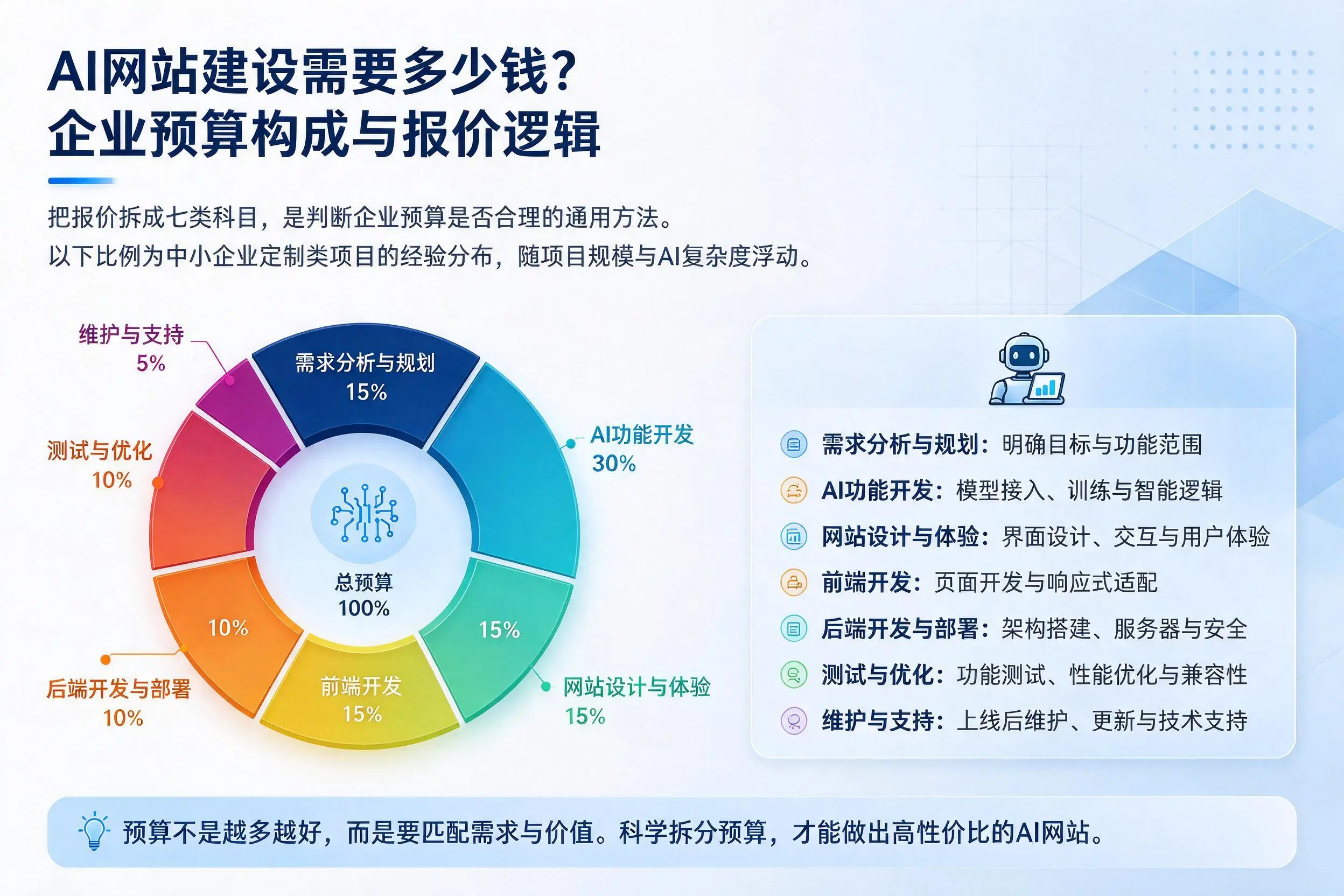 AI网站建设需要多少钱?本溪企业预算构成与报价逻辑