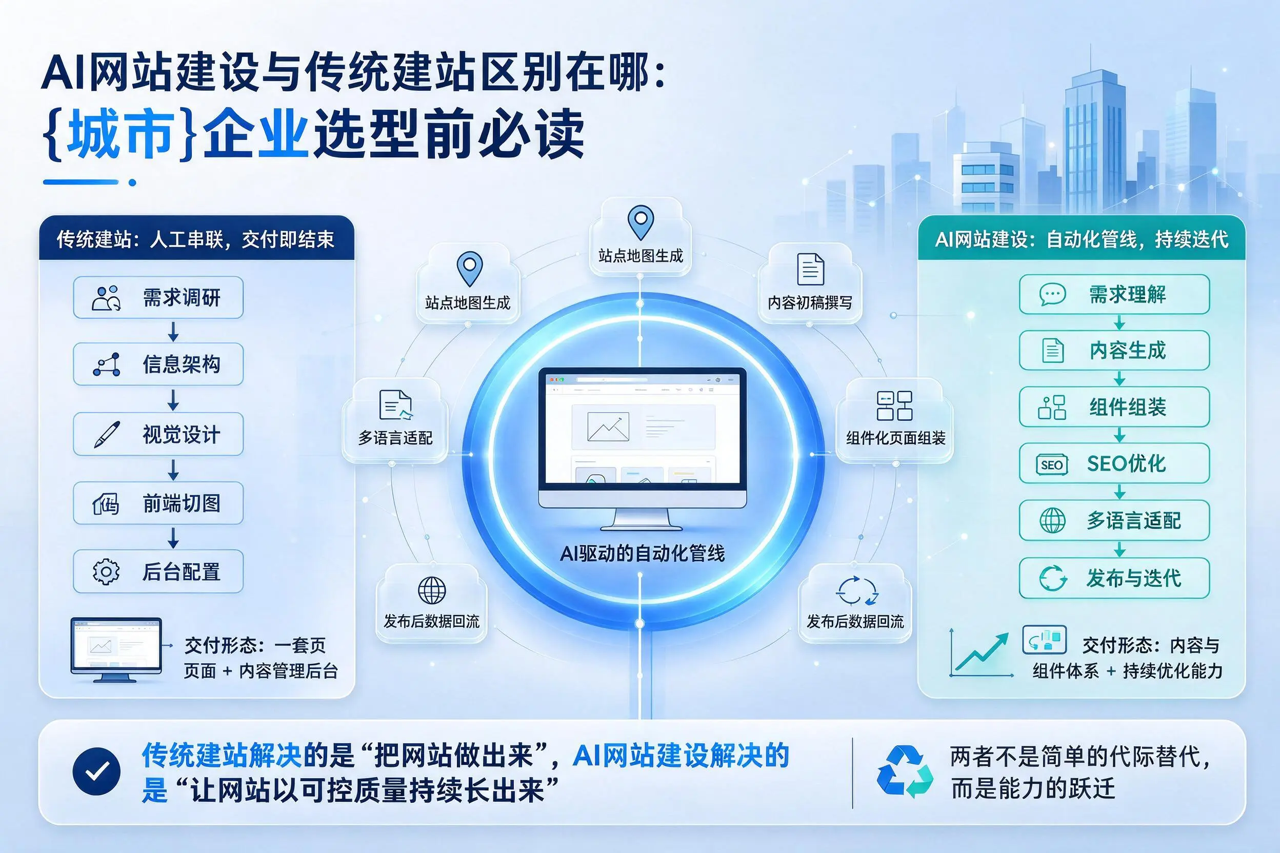 AI网站建设与传统建站区别在哪:本溪企业选型前必读