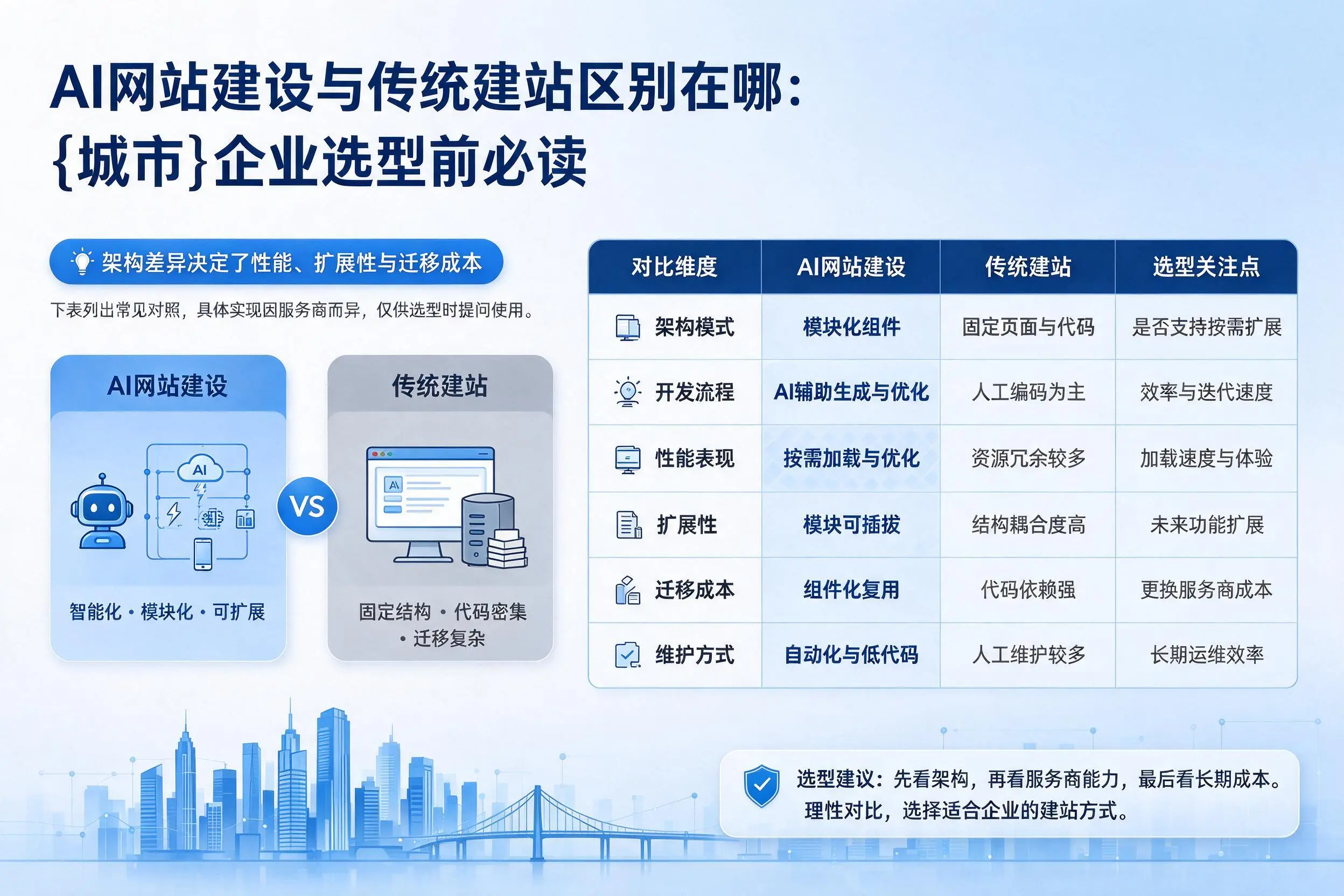 AI网站建设与传统建站区别在哪:本溪企业选型前必读