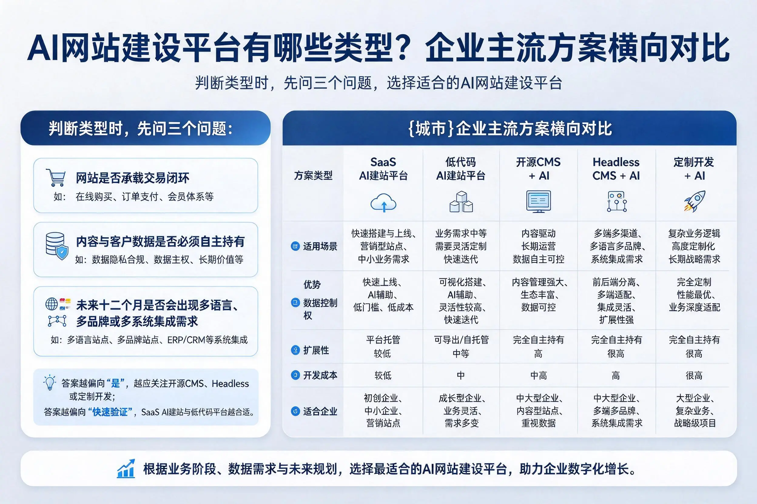 AI网站建设平台有哪些类型？本溪企业主流方案横向对比