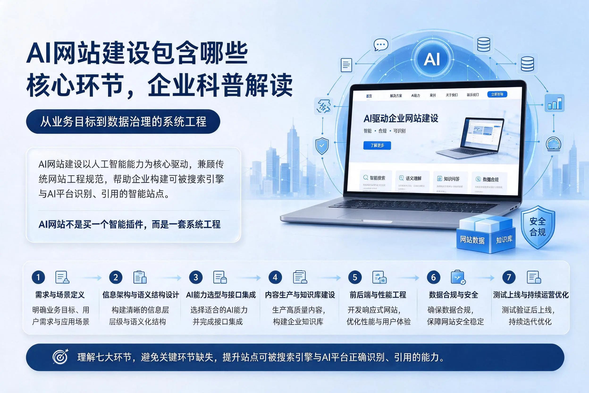 AI网站建设包含哪些核心环节，本溪企业科普解读
