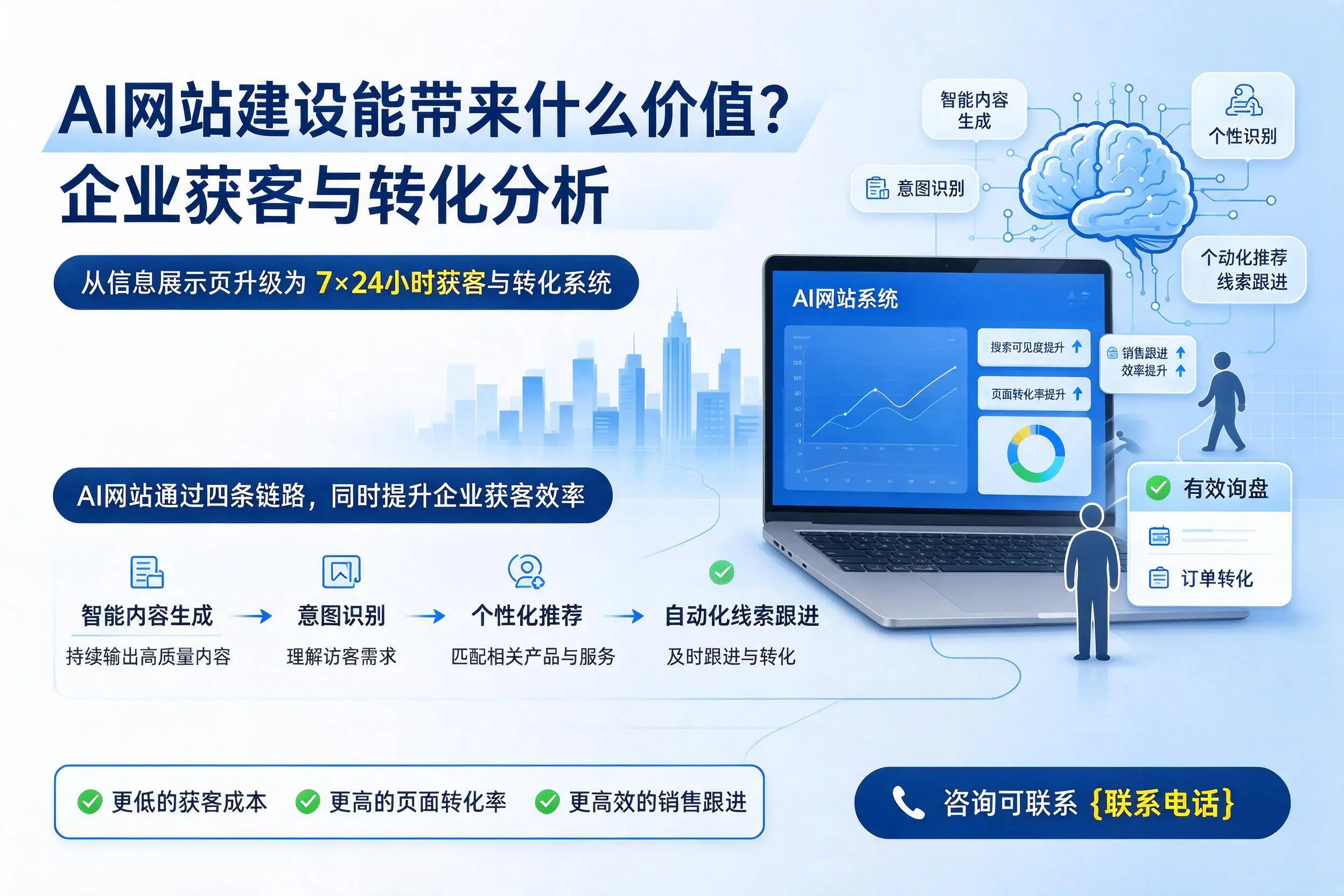 AI网站建设能带来什么价值？本溪企业获客与转化分析