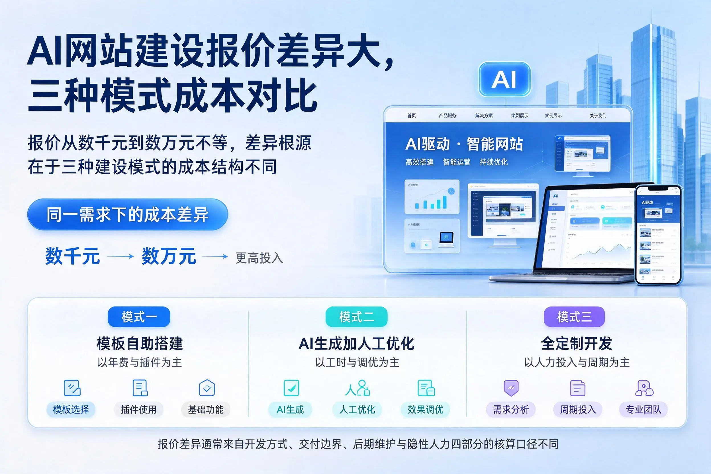 本溪AI网站建设报价差异大，三种模式成本对比