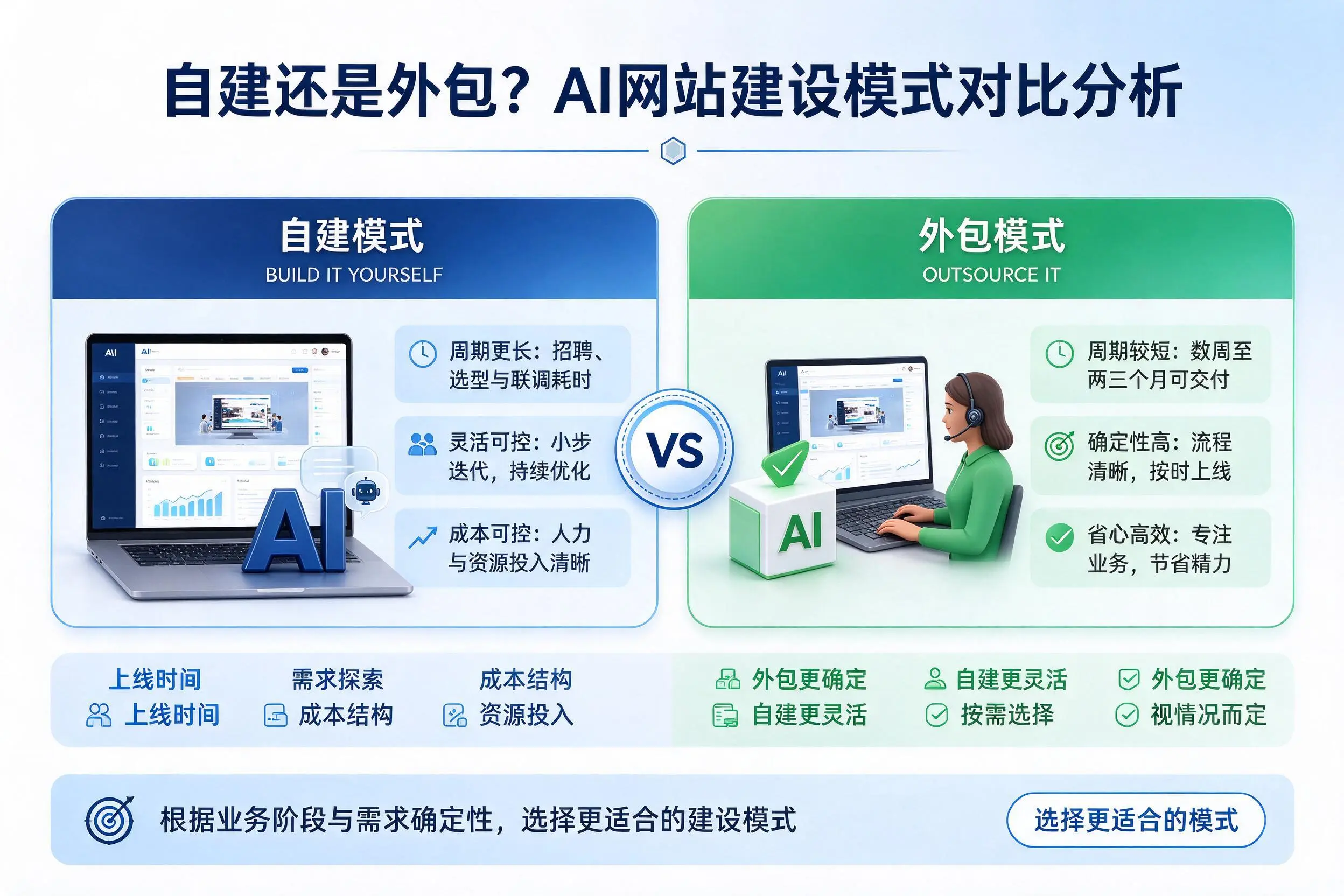 自建还是外包？本溪AI网站建设模式对比分析