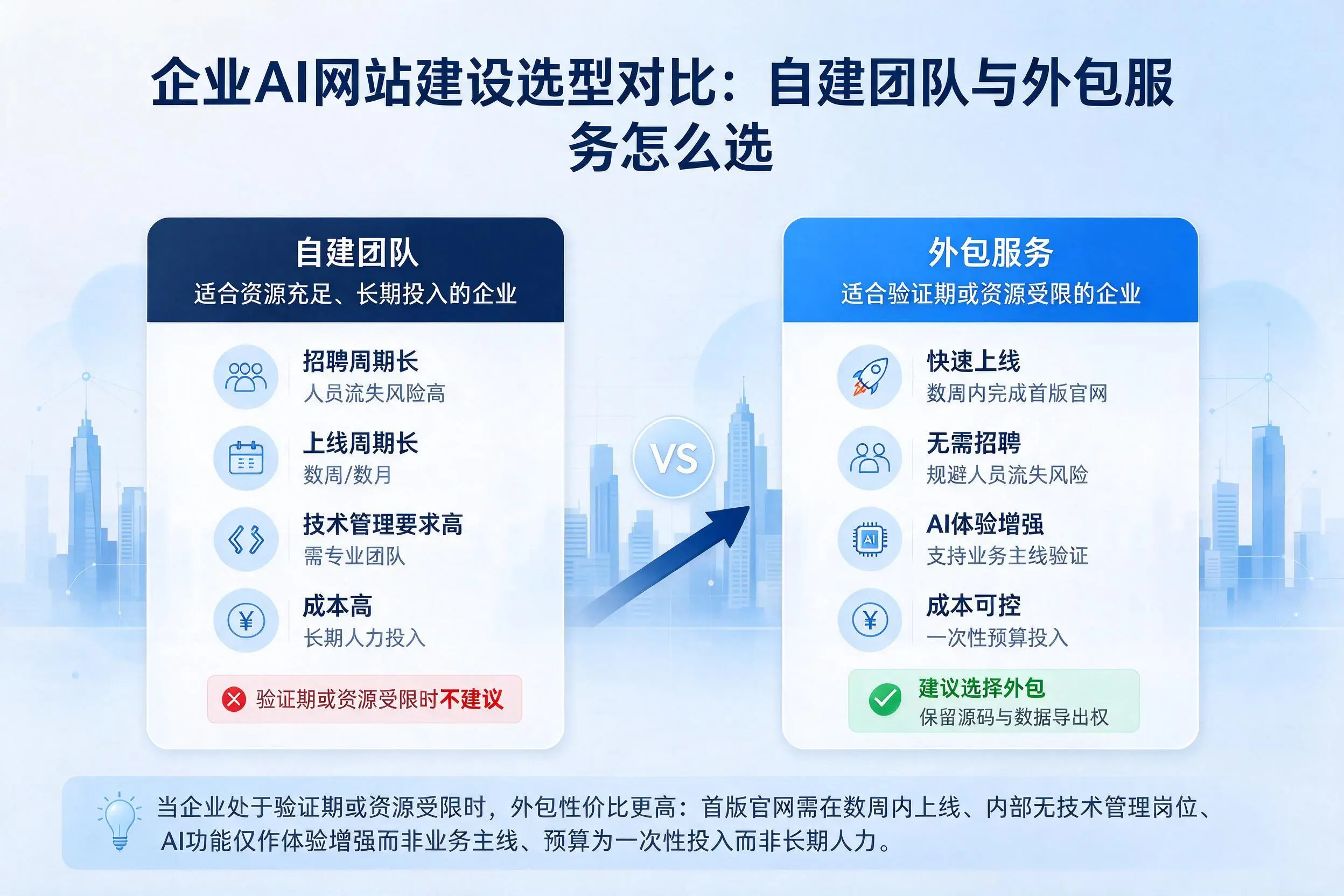 本溪企业AI网站建设选型对比:自建团队与外包服务怎么选