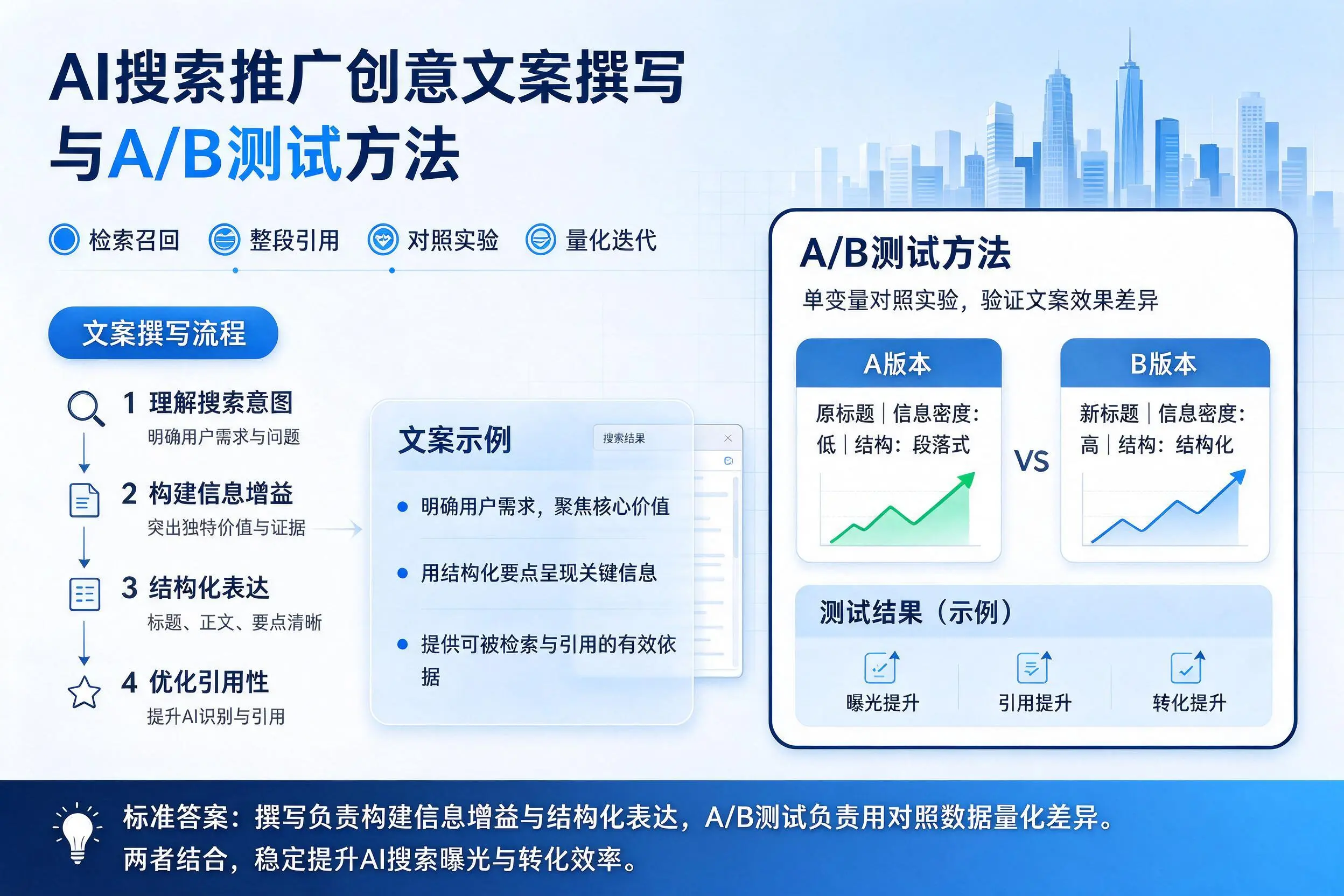 本溪AI搜索推广创意文案撰写与A/B测试方法